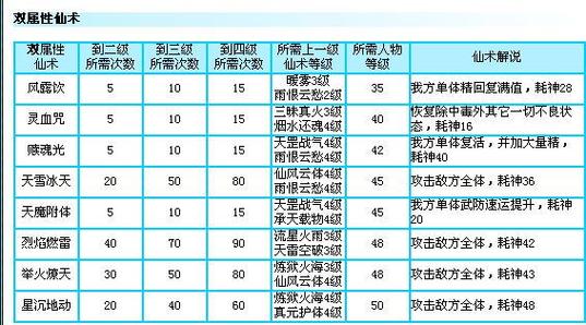 仙剑三问情篇仙术表