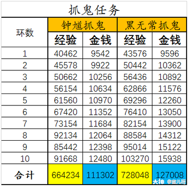 梦幻西游捉鬼次数查询