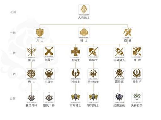 天堂2职业选择攻略