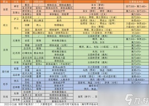 地下城堡2s有必要升月阶