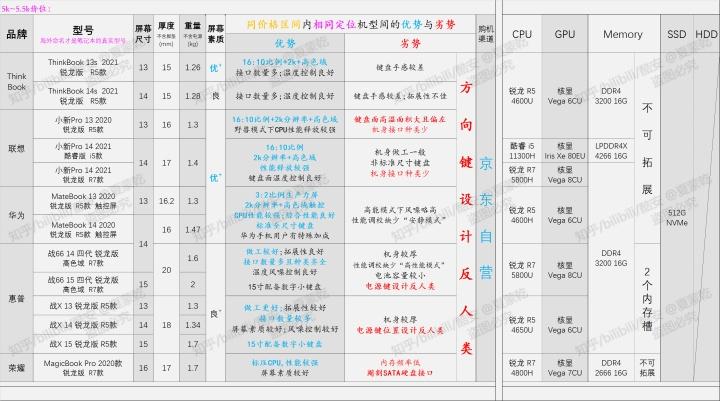 5w和3w建议买哪个