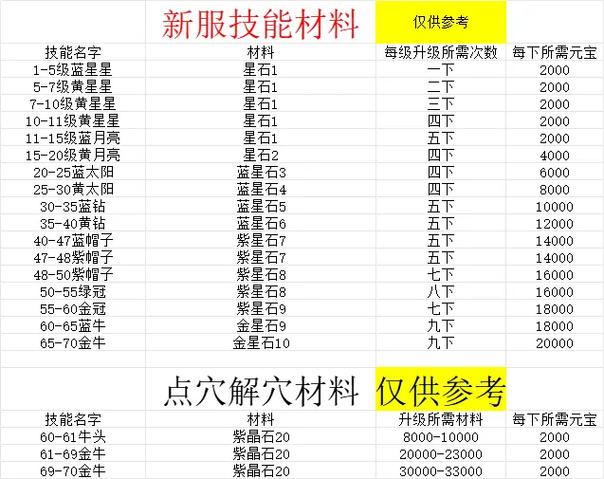 神器升阶材料有哪些