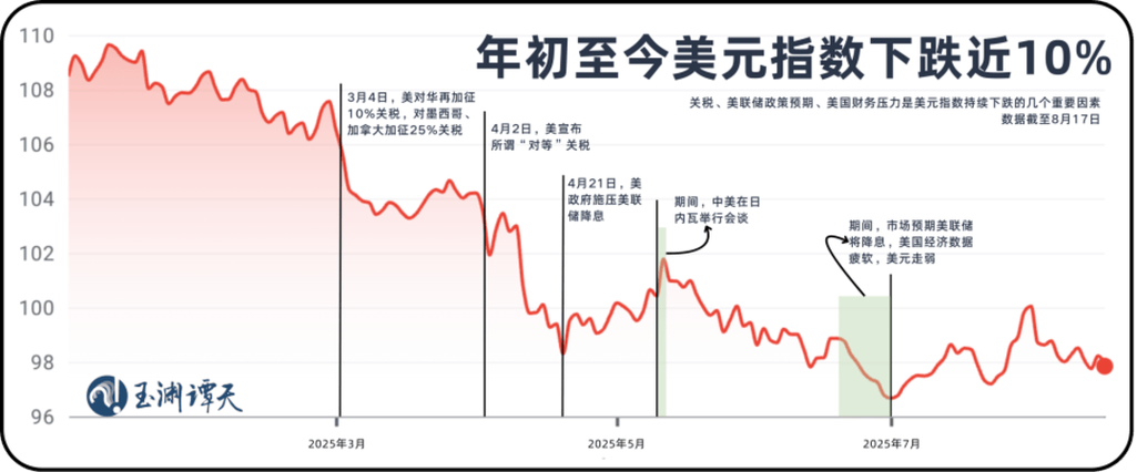美金最近为什么一直跌