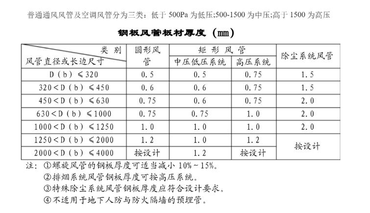 镀锌风管厚度规范GB50243