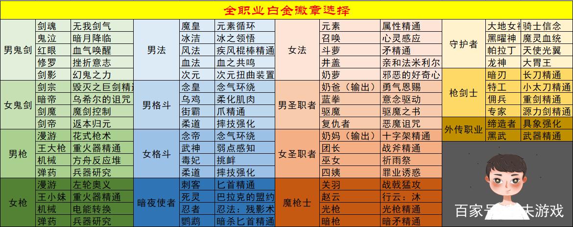 换装可以打白金徽章吗