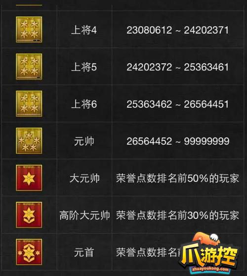 穿越火线中的等级怎么排的