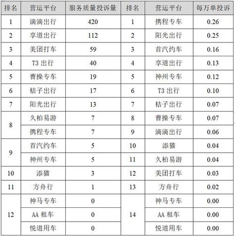 网约车平台对比