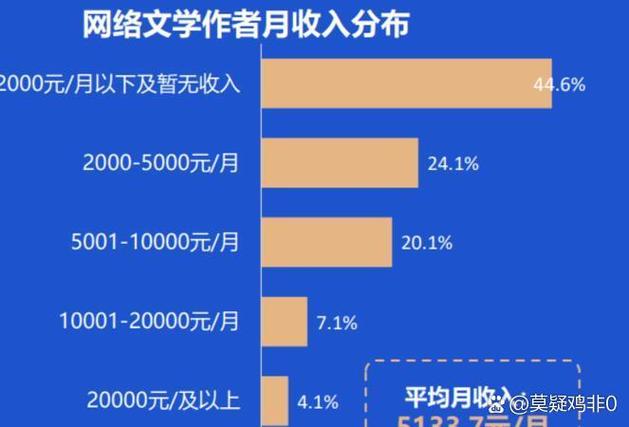 写书如何赚钱