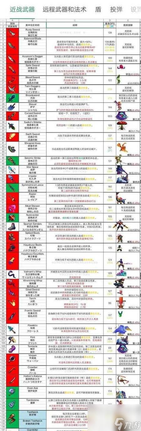 死亡细胞装备搭配