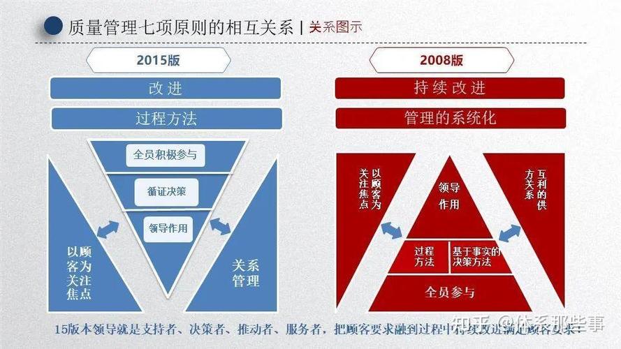 质量管理体系七项原则