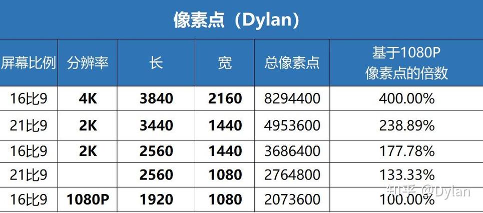 屏幕分辨率越高越好吗