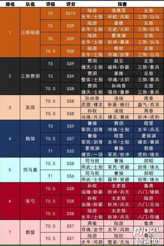 s4赛季t0阵容