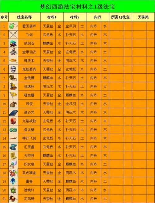 梦幻西游二级法宝大全