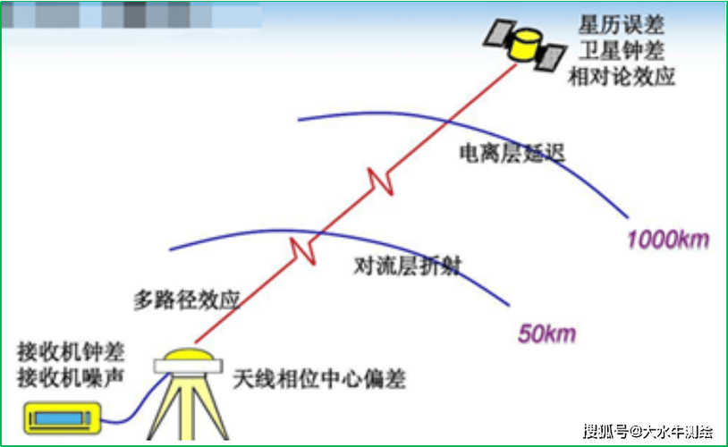 rtk坐标误差范围