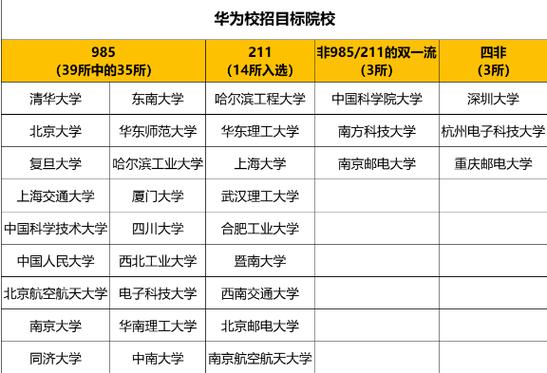 华为最吃香的5个专业