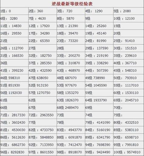 逆战100级需要多少经验