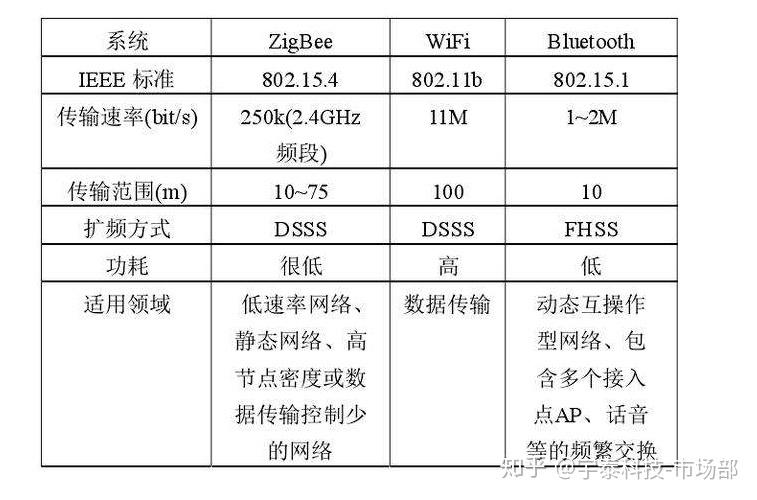 zigbee使用的频段