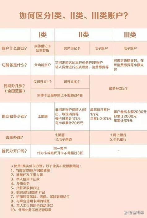 注销一类卡升级二类卡