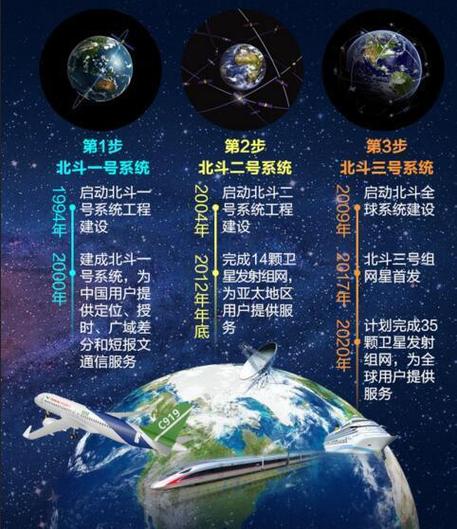 北斗卫星导航系统的简介