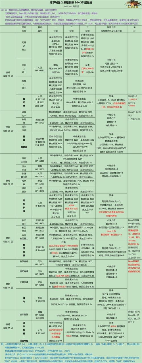 地下城堡2裂痕31层怎么打
