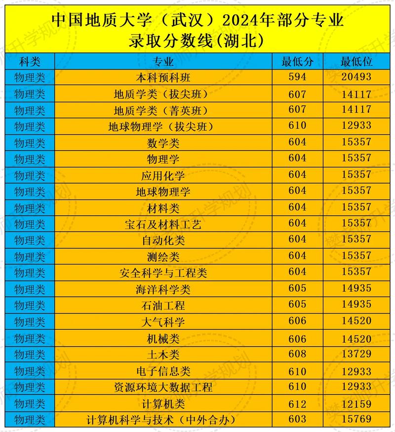武汉地质大学拟录取名单
