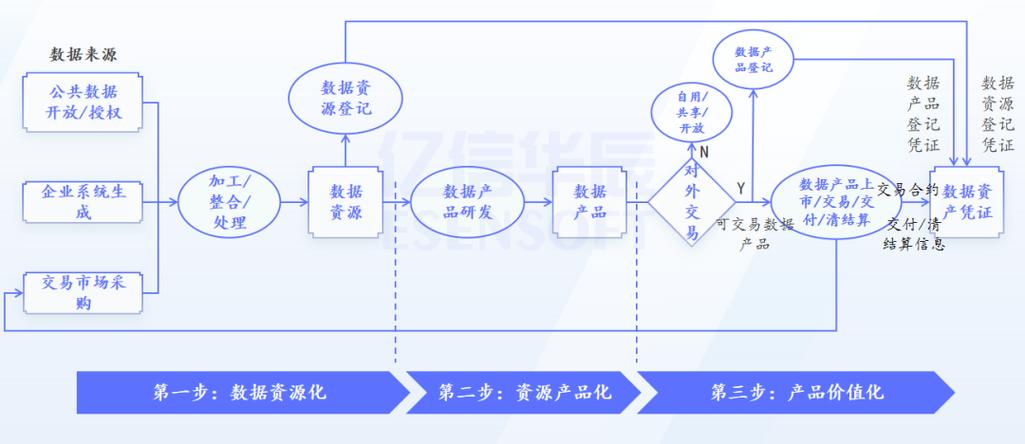 数据资产化大白话解释
