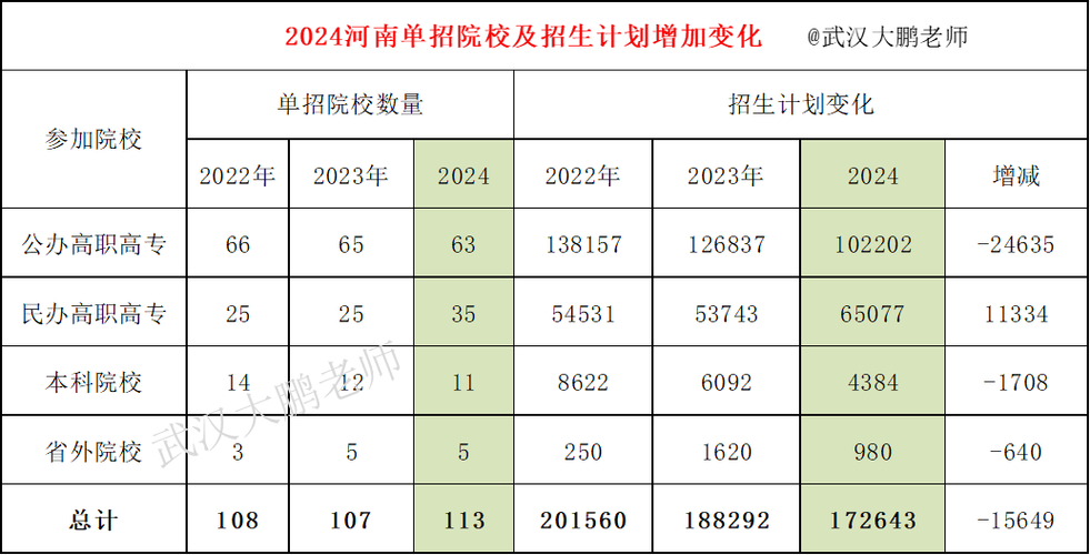 河南省高校招生