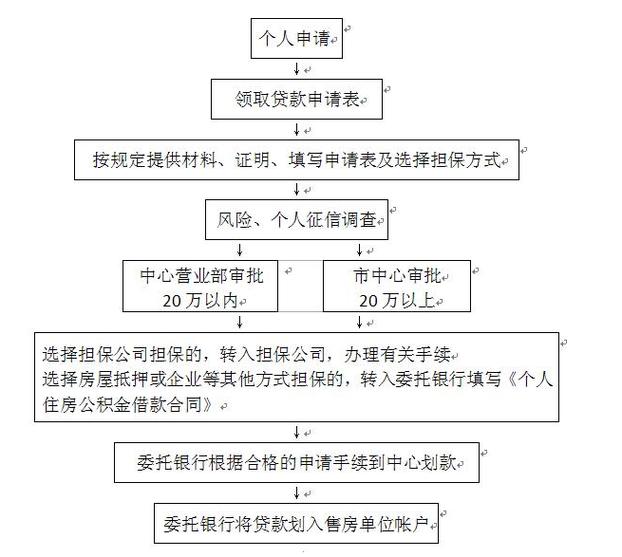 公积金贷款是哪个银行