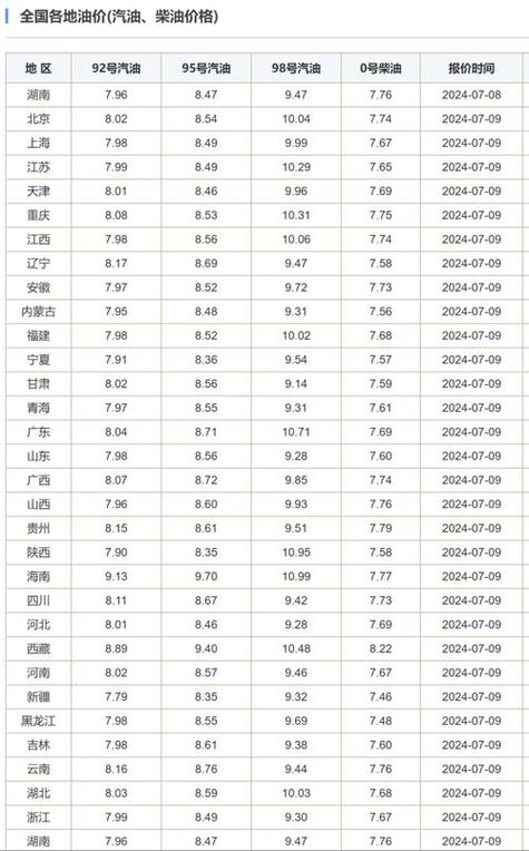 最新油价