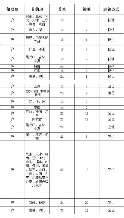 顺丰冷链5斤多少钱