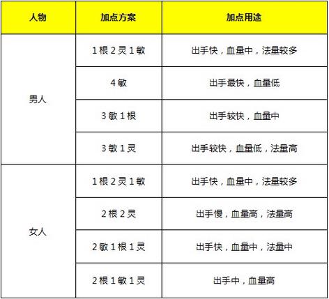 大话2一点玩性加多少属性