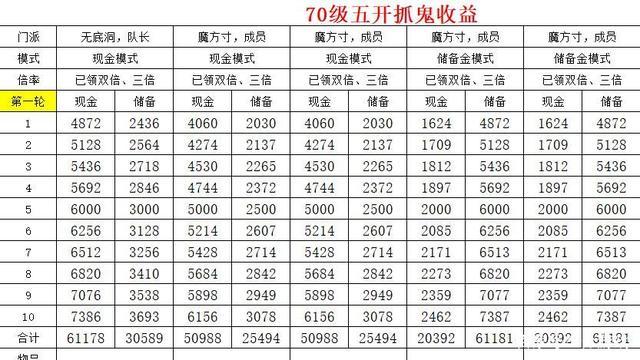 70级盗贼怎么赚钱