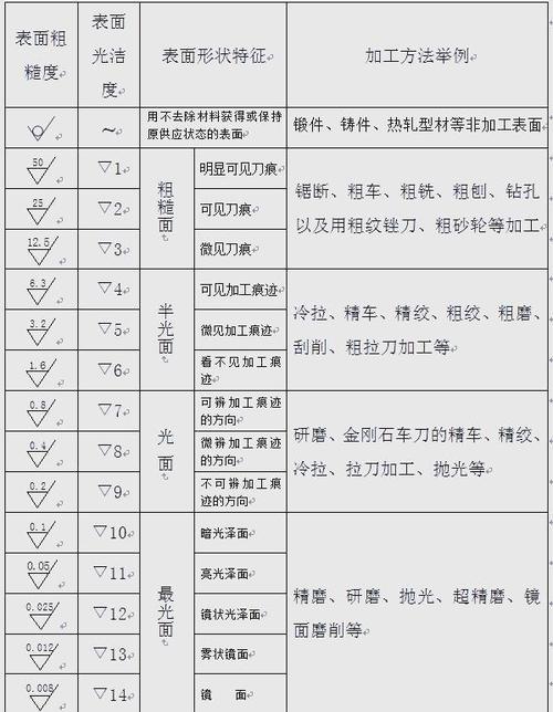 auto2007粗糙度符号复制