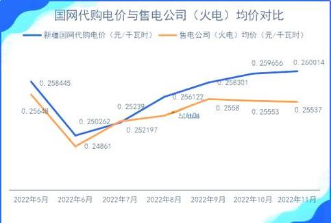 售电公司为什么比电网便宜截图1