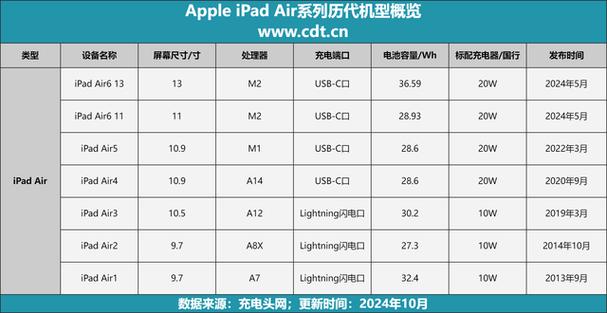 iPad Air的屏幕参数