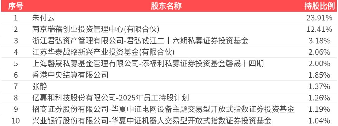 亿嘉和公司现状截图1