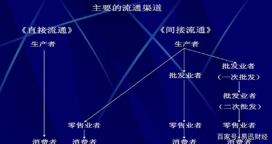 流通与渠道