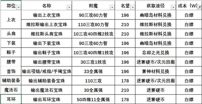 dnf白嫖获得方式