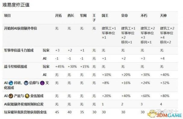 文明6游戏难度排行榜