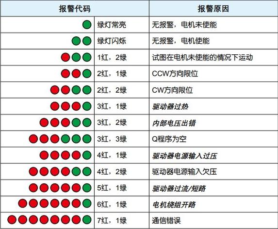 驱动器故障代码