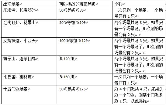 梦幻西游手游6星地煞要求