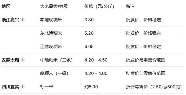 大米配额多少钱一吨