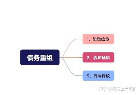 债务重组垫资100万6个月