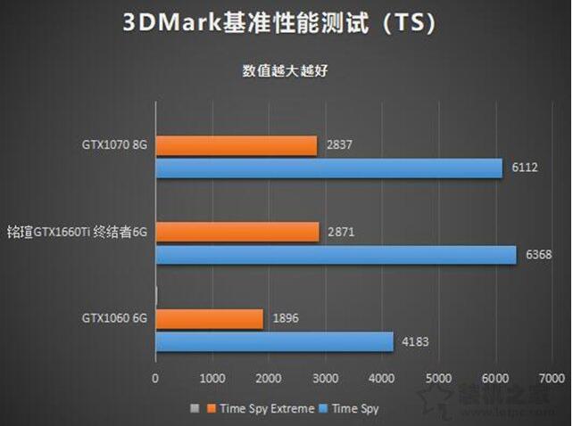 1660显卡和1060哪个强?
