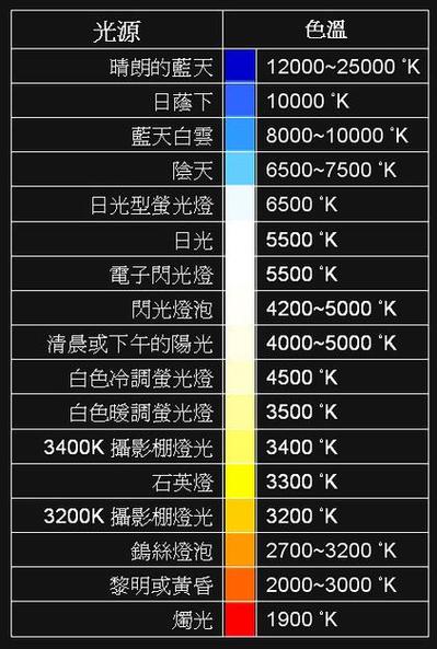 色温多少对眼睛好