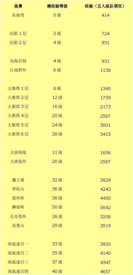 梦幻手游69经验满了