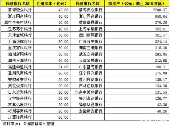 民营银行排名一览表