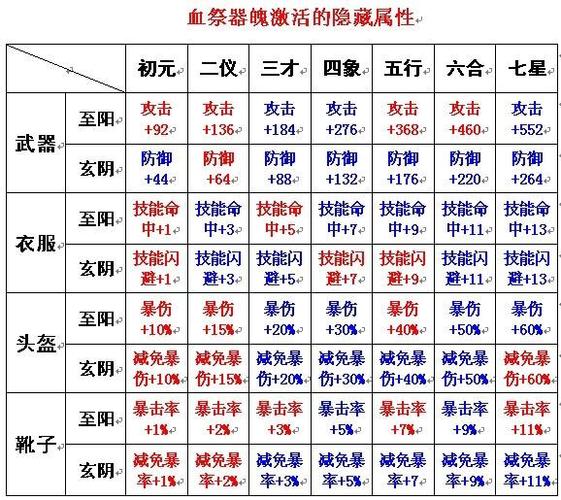 诛仙装备血祭1到9属性
