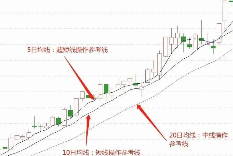 均线多头排列图解
