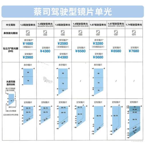 蔡司镜片价格表